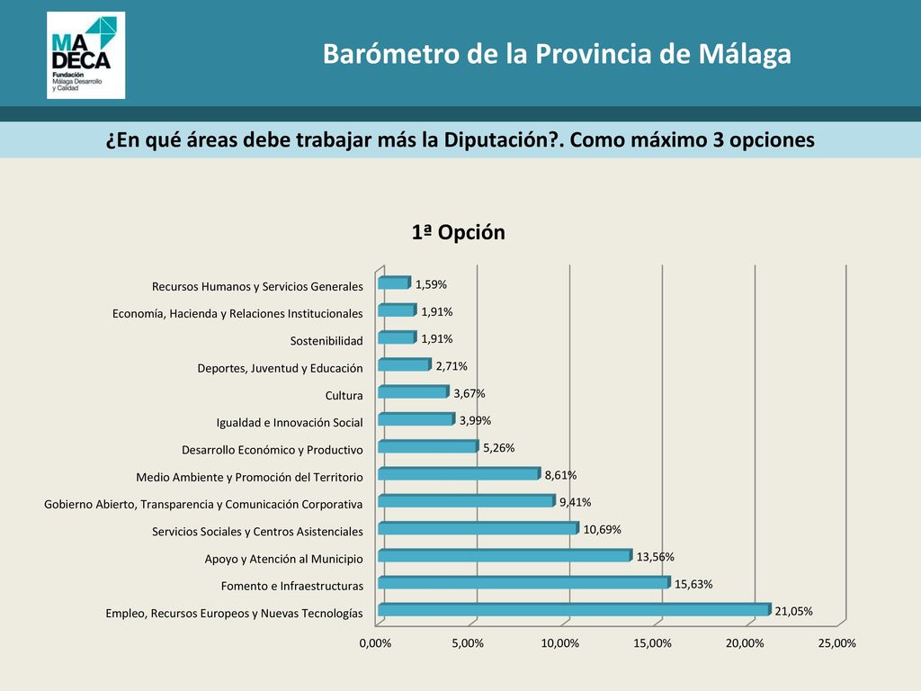 ¿En qué áreas debe trabajar más la Diputación . Como máximo 3 opciones
