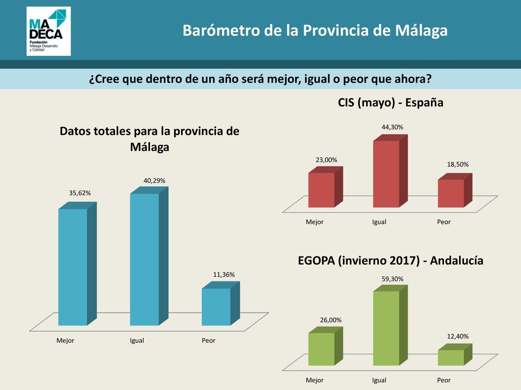 ¿Cree que dentro de un año será mejor, igual o peor que ahora