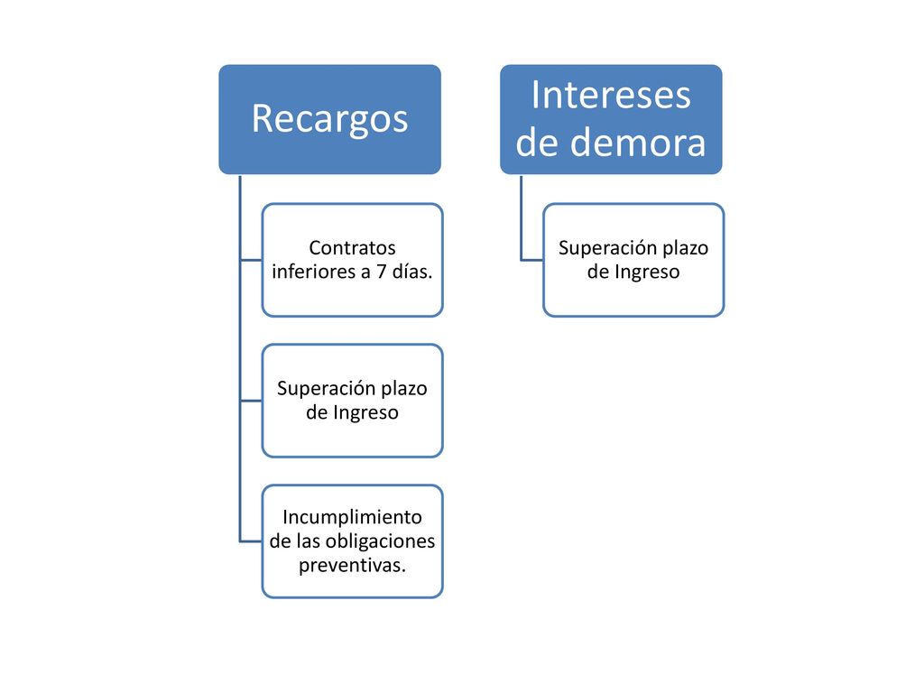 Contratos inferiores a 7 días. Superación plazo de Ingreso