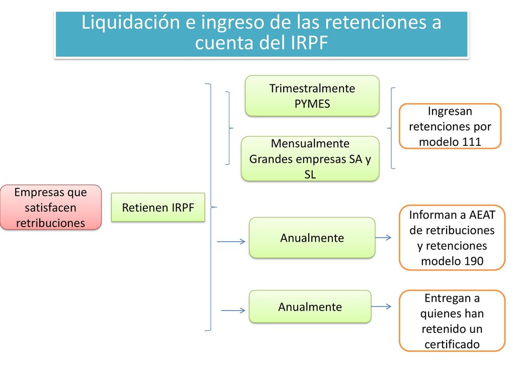 Liquidación e ingreso de las retenciones a cuenta del IRPF