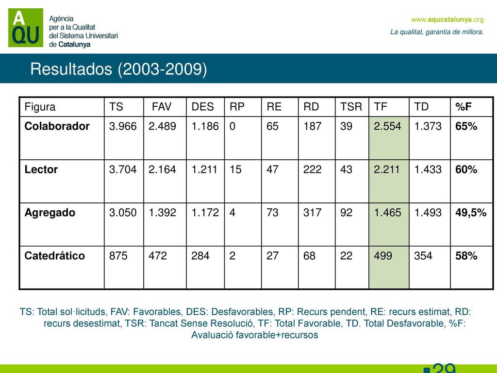 Resultados ( ) Figura TS FAV DES RP RE RD TSR TF TD %F