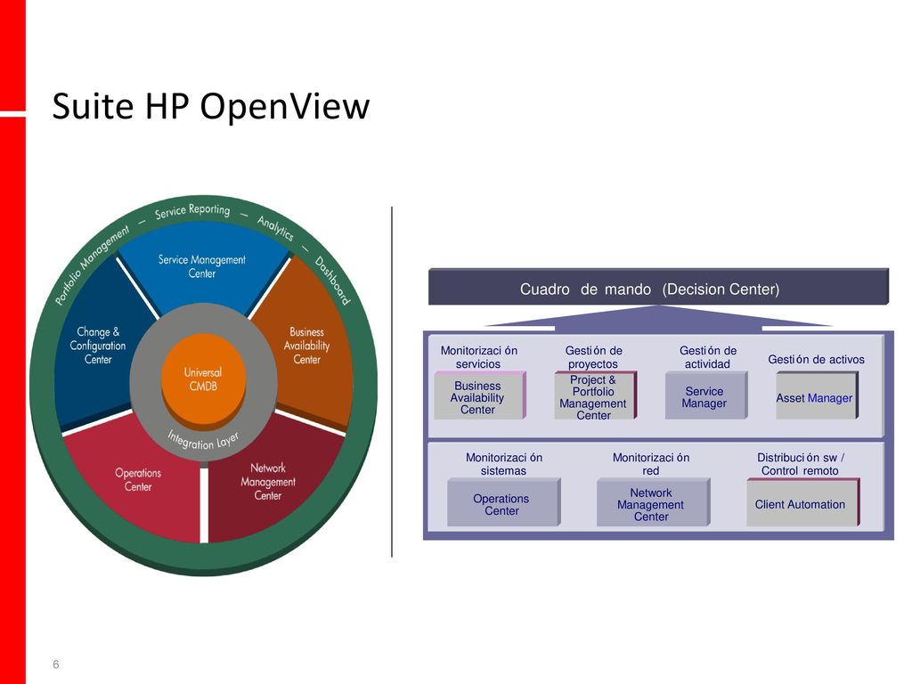 Suite HP OpenView Cuadro de mando (Decision Center) Project &