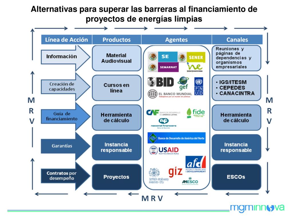 Alternativas para superar las barreras al financiamiento de proyectos de energías limpias