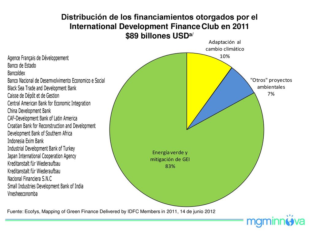 Distribución de los financiamientos otorgados por el International Development Finance Club en 2011 $89 billones USDa/