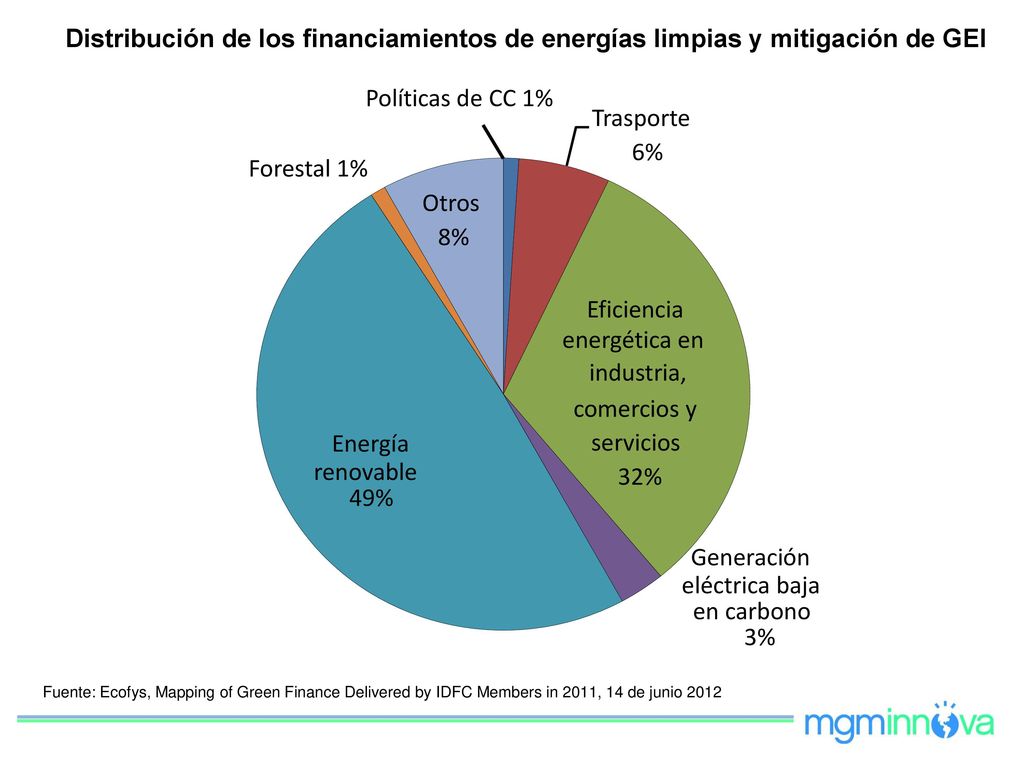 Distribución de los financiamientos de energías limpias y mitigación de GEI