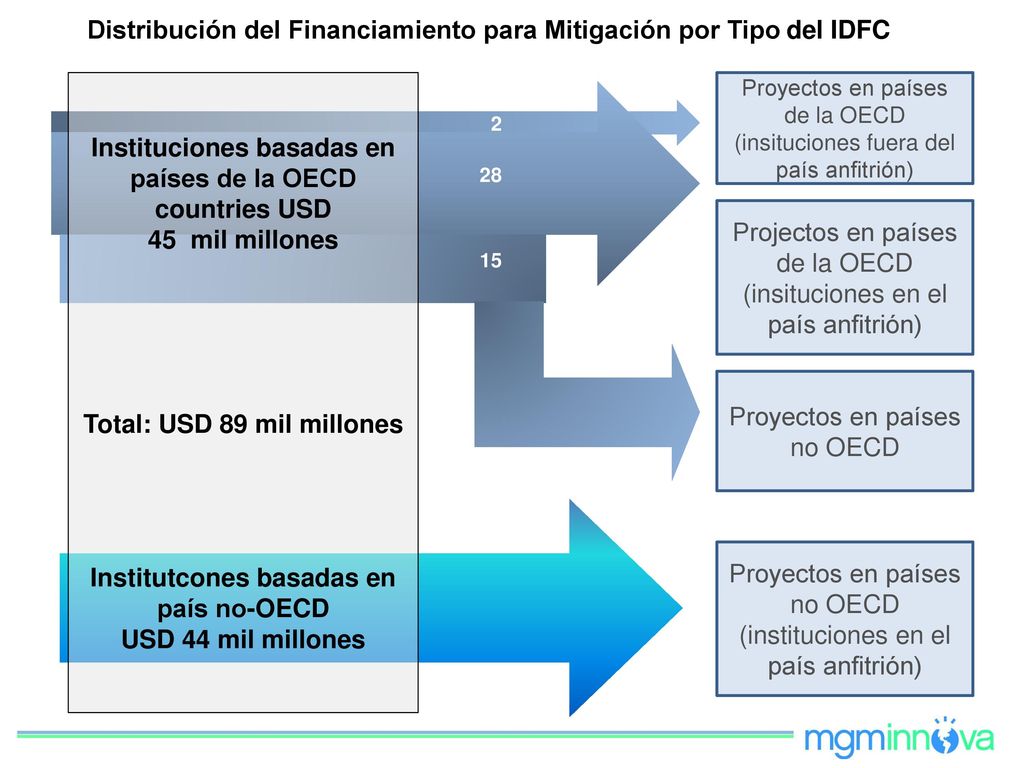 Distribución del Financiamiento para Mitigación por Tipo del IDFC
