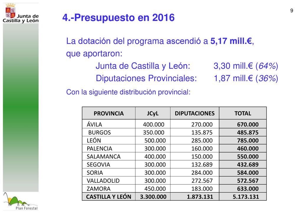9 4.-Presupuesto en La dotación del programa ascendió a 5,17 mill.€, que aportaron: Junta de Castilla y León: 3,30 mill.€ (64%)