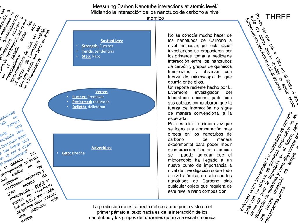 Measuring Carbon Nanotube interactions at atomic level/ Midiendo la interacción de los nanotubo de carbono a nivel atómico
