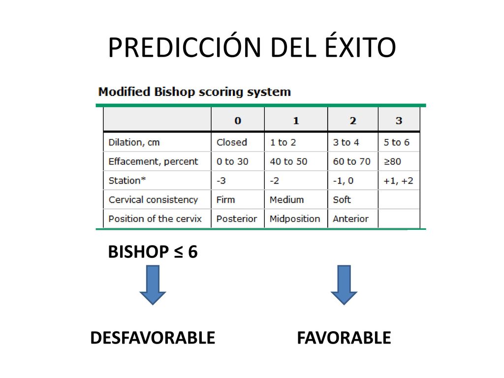 PREDICCIÓN DEL ÉXITO BISHOP ≤ 6 DESFAVORABLE FAVORABLE