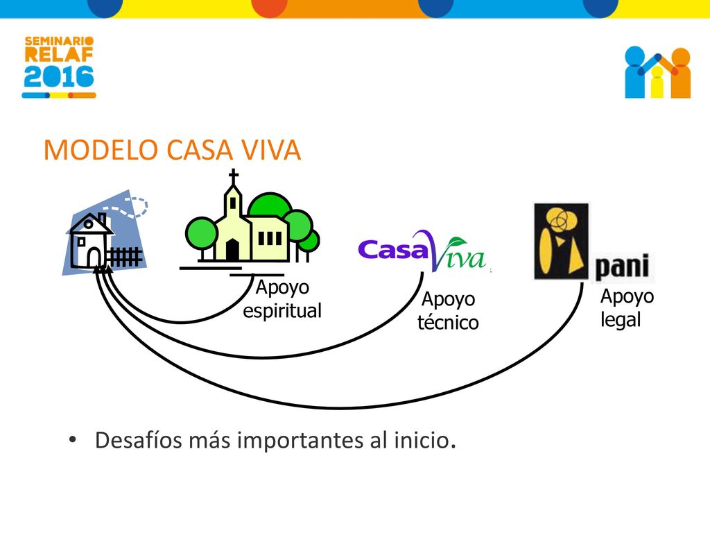 MODELO CASA VIVA Desafíos más importantes al inicio. Apoyo espiritual