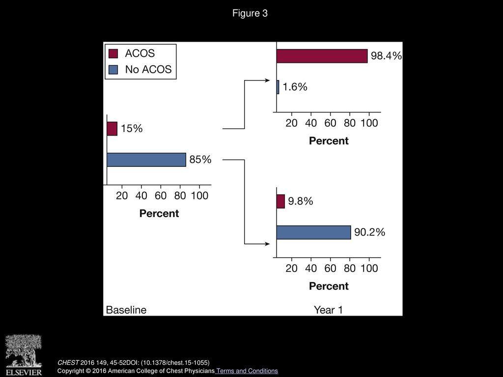 Figure 3 Stability of ACOS criteria after 1-y follow-up. See Figure 1 legend for expansion of abbreviations.