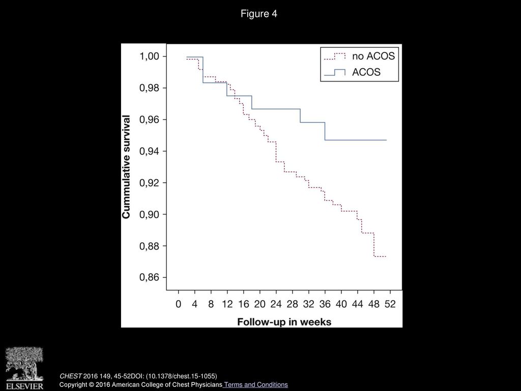 Figure 4 One-year Kaplan-Meier cumulative survival, by ACOS. See Figure 1 legend for expansion of abbreviations.