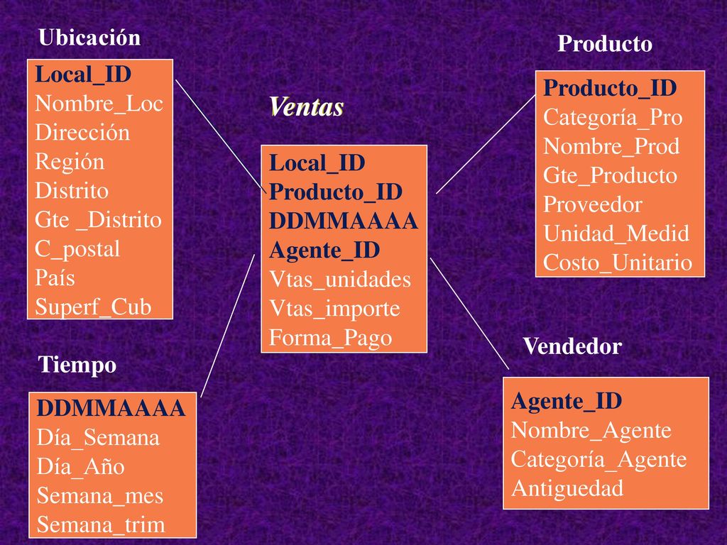 Ventas Ubicación Producto Local_ID Nombre_Loc Dirección Región