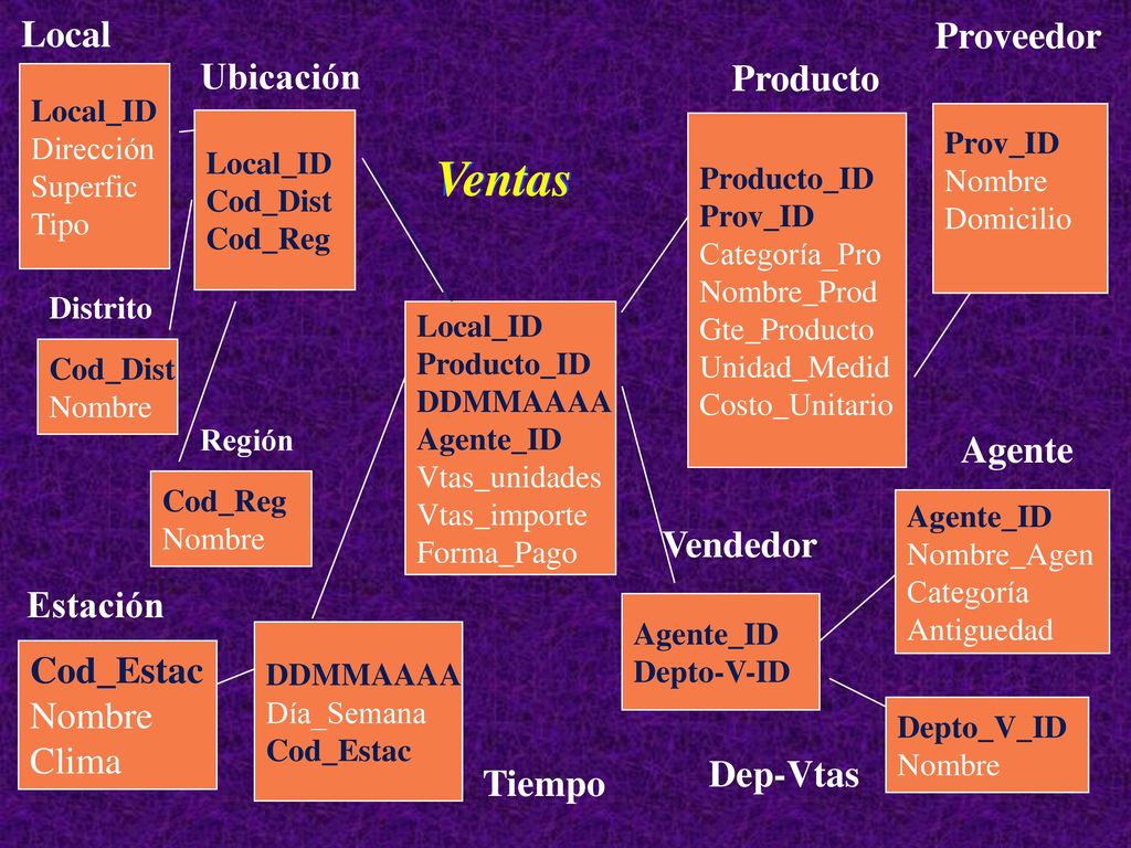 Ventas Local Proveedor Ubicación Producto Agente Vendedor Estación