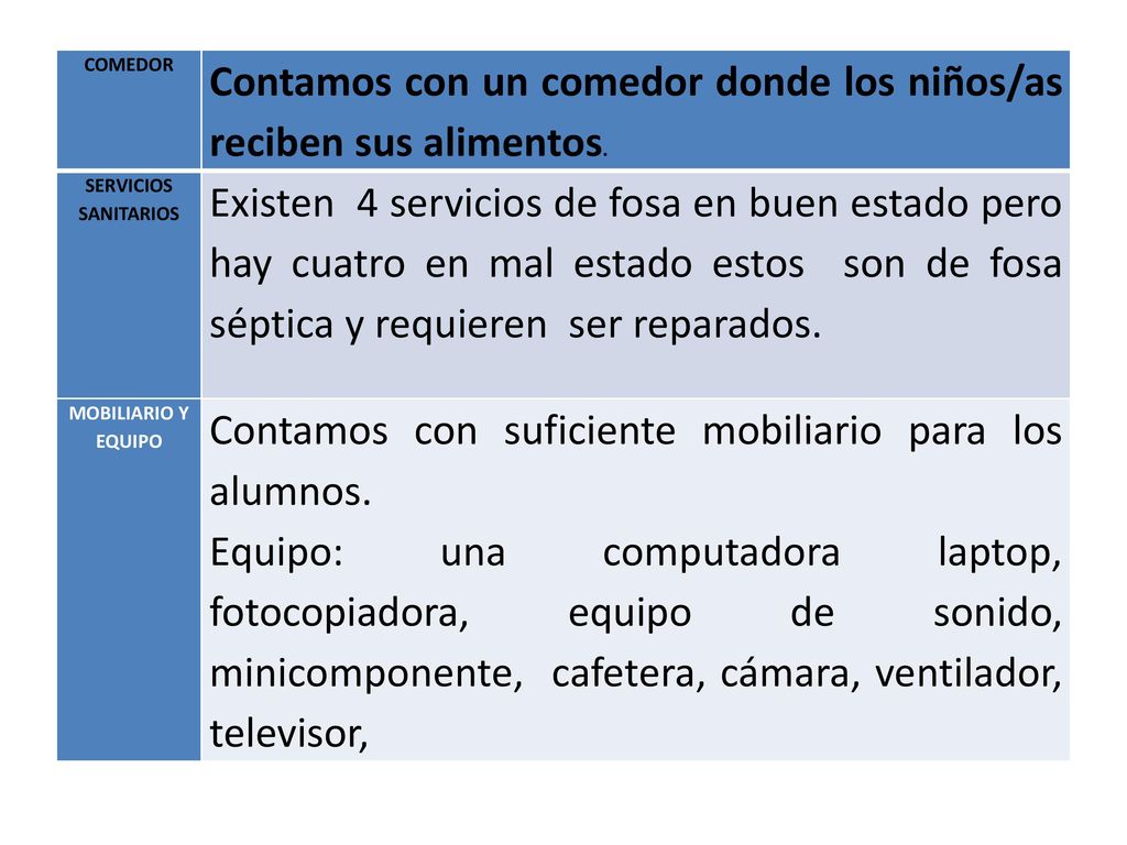 Contamos con un comedor donde los niños/as reciben sus alimentos.