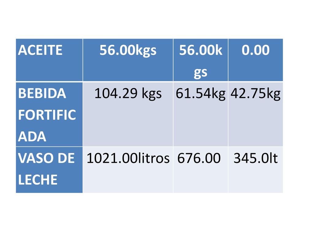 ACEITE 56.00kgs BEBIDA FORTIFICADA kgs kg kg. VASO DE LECHE litros