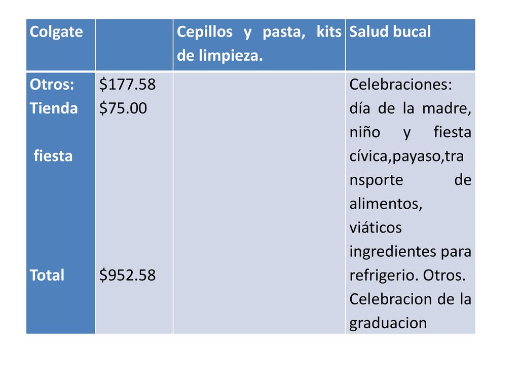 Colgate Cepillos y pasta, kits de limpieza. Salud bucal. Otros: Tienda. fiesta. Total. $
