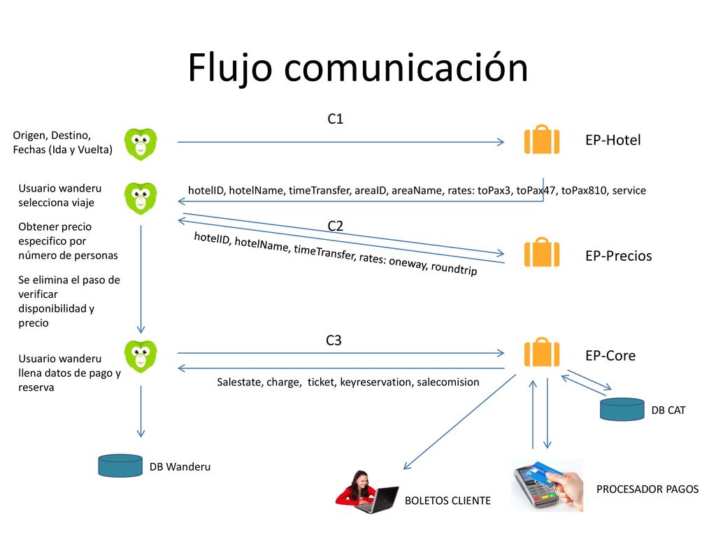 Flujo comunicación C1 EP-Hotel C2 EP-Precios C3 EP-Core