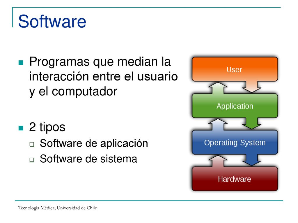 Software Programas que median la interacción entre el usuario y el computador. 2 tipos. Software de aplicación.