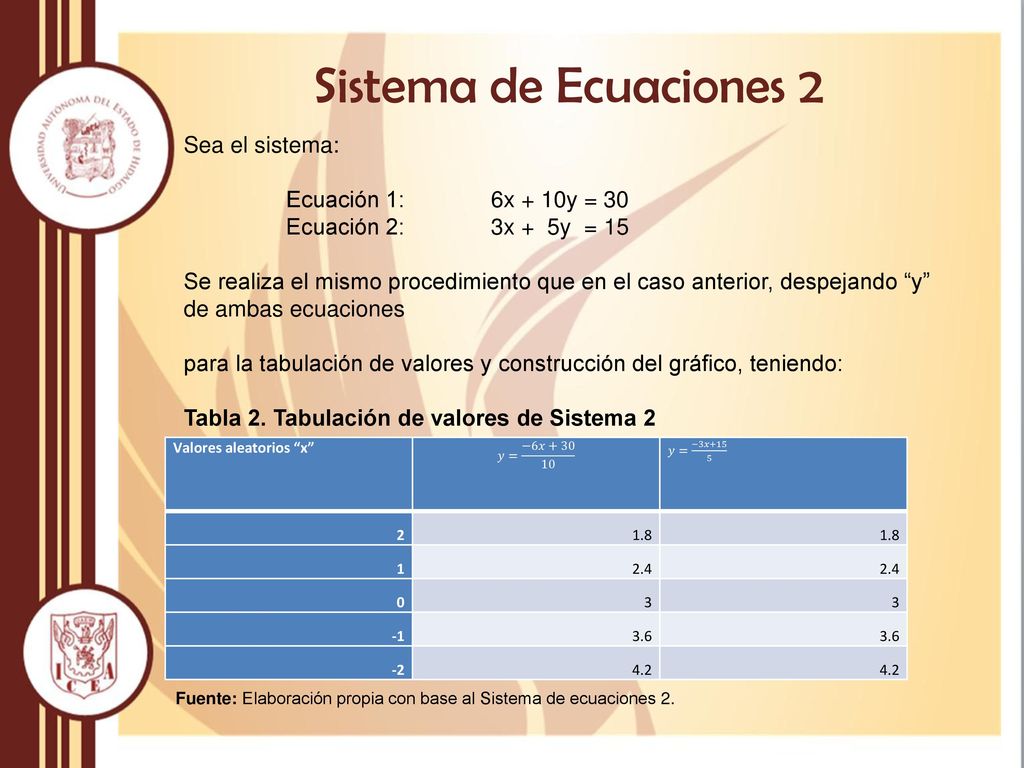 Sistema de Ecuaciones 2 Sea el sistema: Ecuación 1: 6x + 10y = 30
