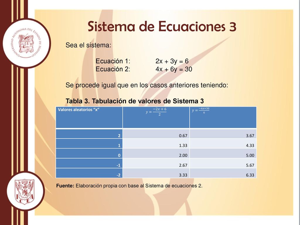 Sistema de Ecuaciones 3 Sea el sistema: Ecuación 1: 2x + 3y = 6