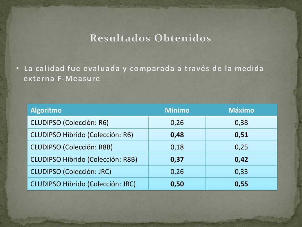 Resultados Obtenidos La calidad fue evaluada y comparada a través de la medida. externa F-Measure.