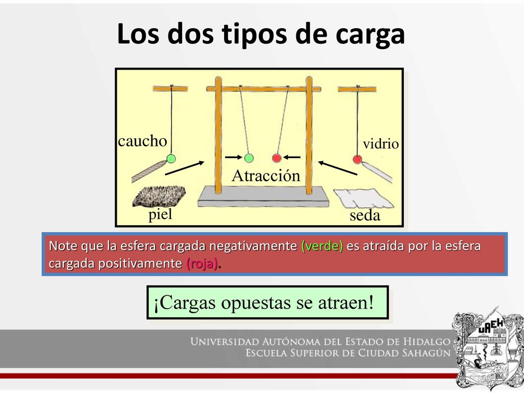Los dos tipos de carga ¡Cargas opuestas se atraen! caucho Atracción