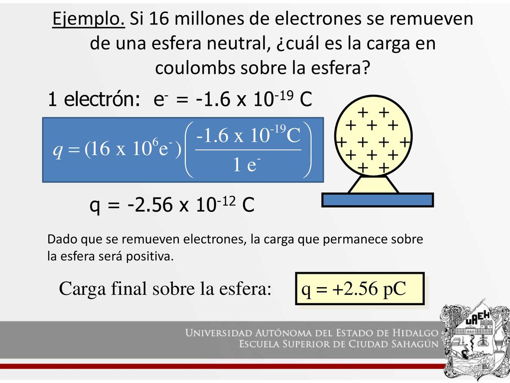 Ejemplo. Si 16 millones de electrones se remueven de una esfera neutral, ¿cuál es la carga en coulombs sobre la esfera
