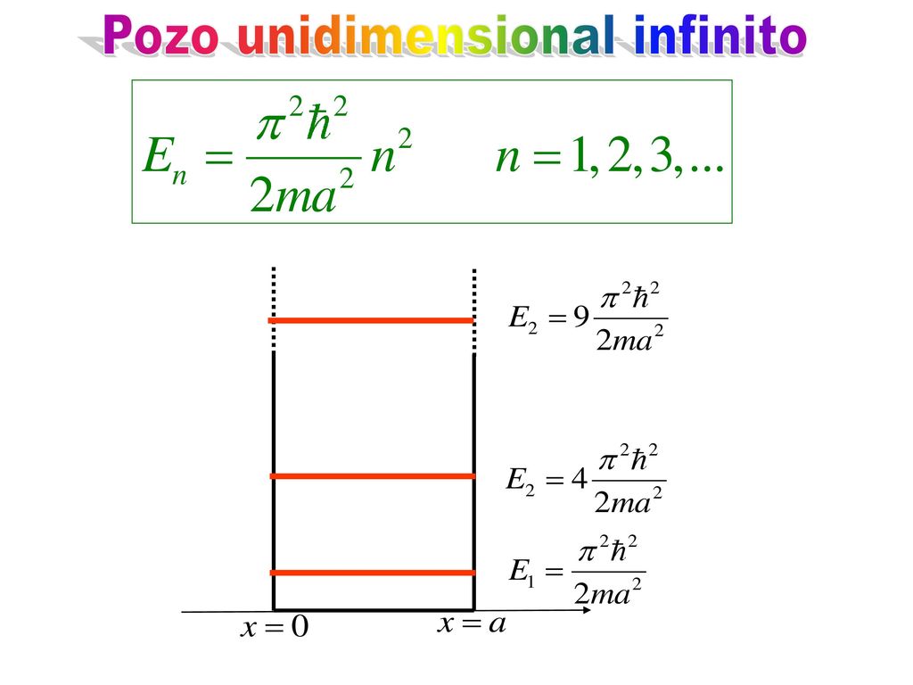 La Mecánica Matricial Heisenberg, Born y Jordan resolvieron integra y limpiamente el problema del átomo de hidrógeno y algunos otros problemas.