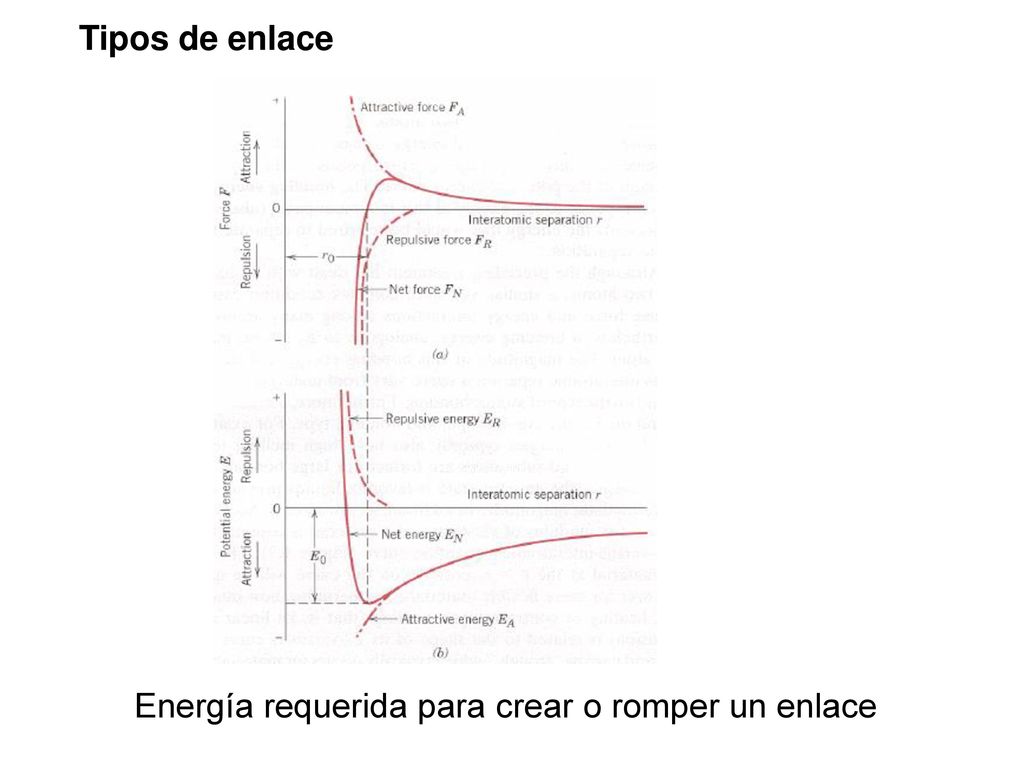 Tipos de enlace Energía requerida para crear o romper un enlace