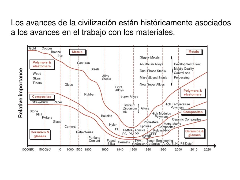 Los avances de la civilización están históricamente asociados a los avances en el trabajo con los materiales.