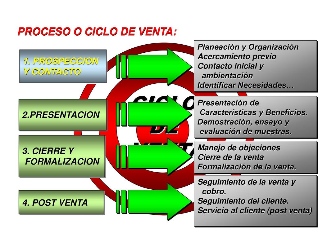 CICLO DE VENTA PROCESO O CICLO DE VENTA: 1. PROSPECCION Y CONTACTO
