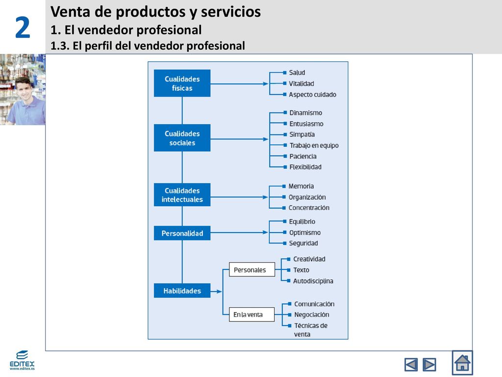 2 Venta de productos y servicios 1. El vendedor profesional 1.3. El perfil del vendedor profesional