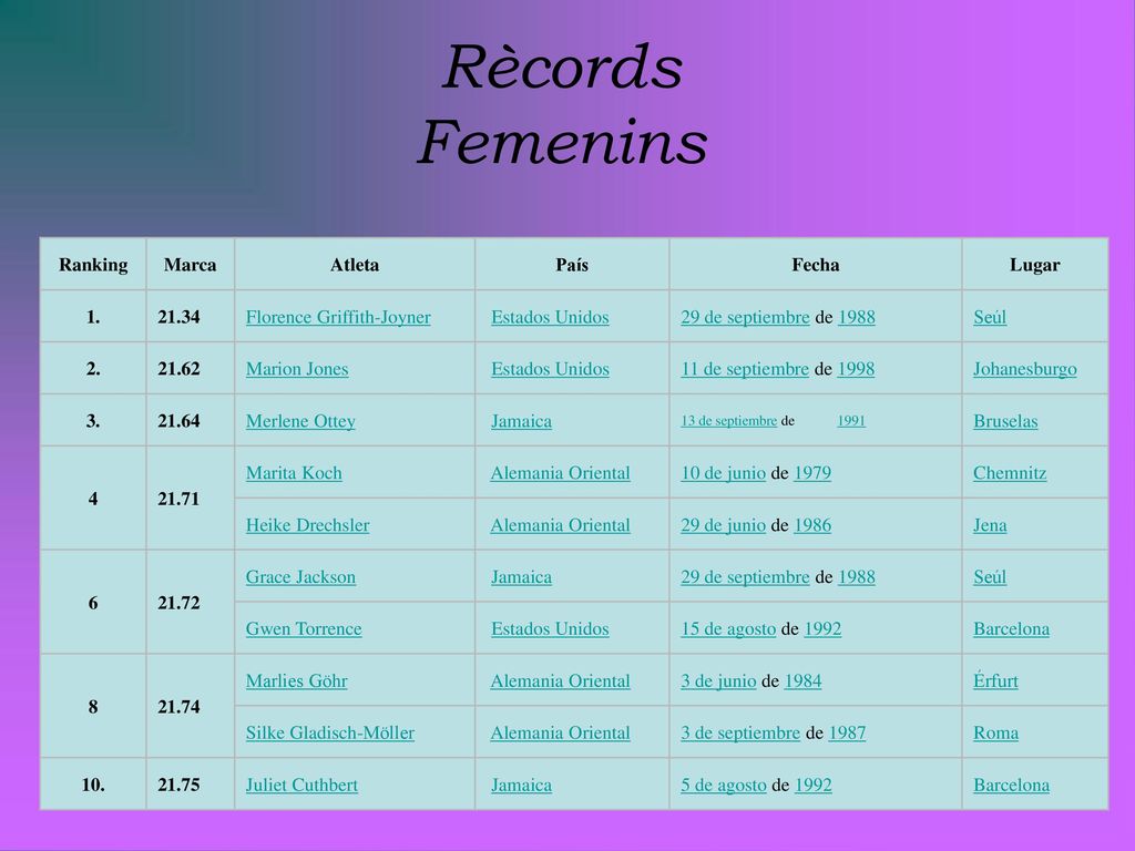 Rècords Femenins Ranking Marca Atleta País Fecha Lugar