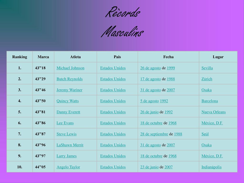 Rècords Masculins Ranking Marca Atleta Pais Fecha Lugar 1. 43’’18