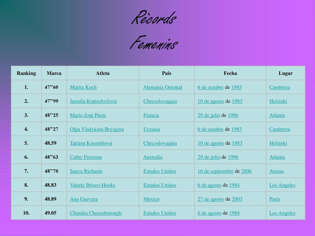 Rècords Femenins Ranking Marca Atleta Pais Fecha Lugar 1. 47’’60