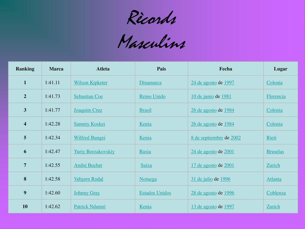 Rècords Masculins Ranking Marca Atleta Pais Fecha Lugar 1 1:41.11