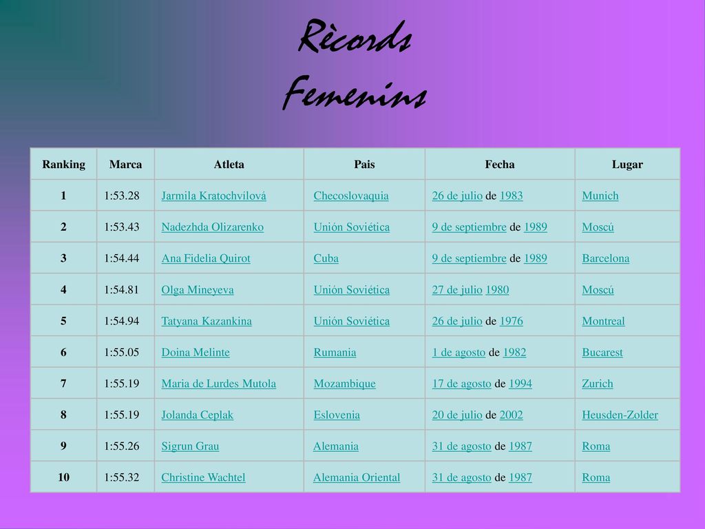 Rècords Femenins Ranking Marca Atleta Pais Fecha Lugar 1 1:53.28