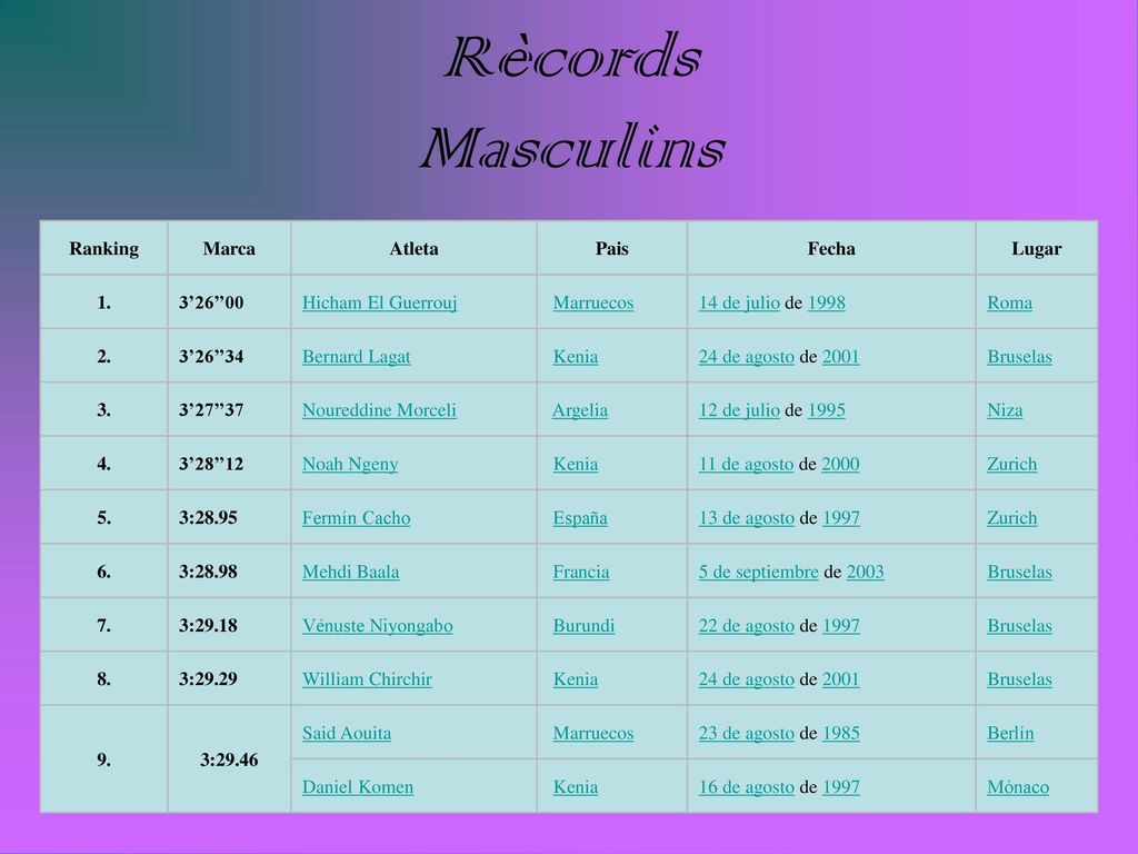 Rècords Masculins Ranking Marca Atleta Pais Fecha Lugar 1. 3’26’’00