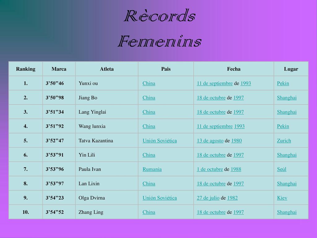 Rècords Femenins Ranking Marca Atleta Pais Fecha Lugar 1. 3’50’’46