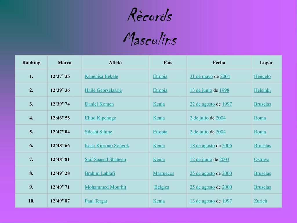 Rècords Masculins Ranking Marca Atleta Pais Fecha Lugar 1. 12’37’’35