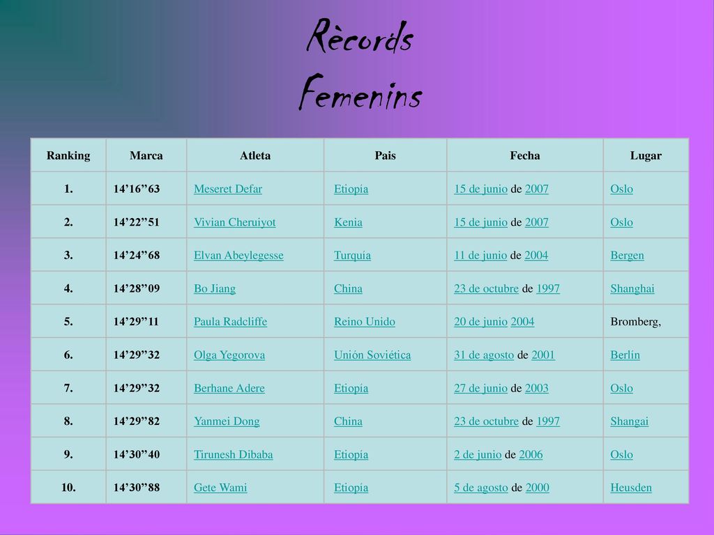 Rècords Femenins Ranking Marca Atleta Pais Fecha Lugar 1. 14’16’’63