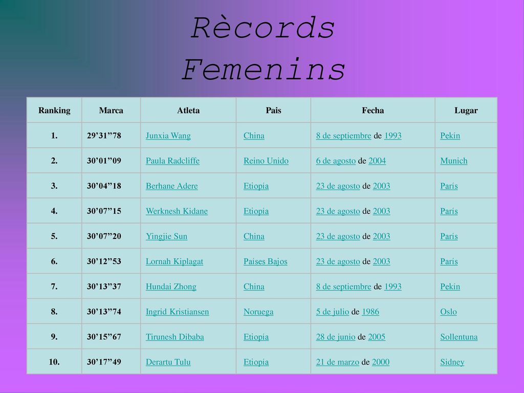 Rècords Femenins Ranking Marca Atleta Pais Fecha Lugar 1. 29’31’’78