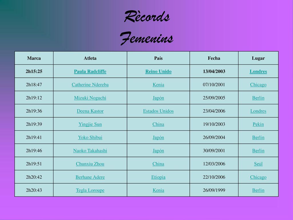 Rècords Femenins Marca Atleta País Fecha Lugar 2h15:25 Paula Radcliffe