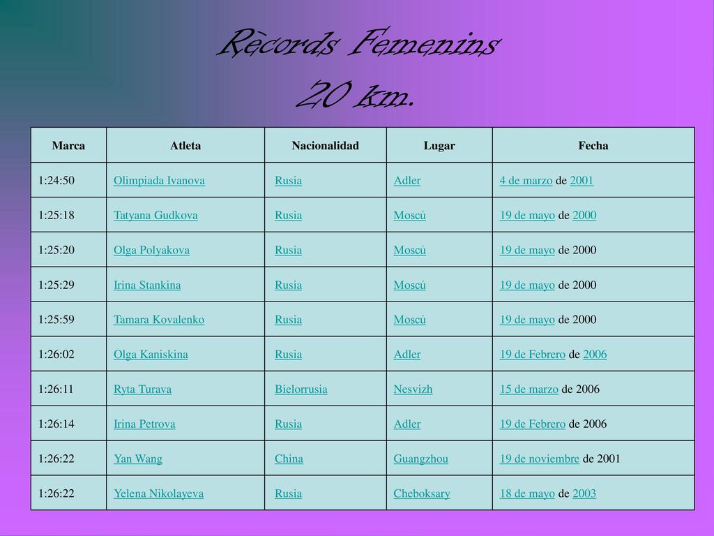 Rècords Femenins 20 km. Marca Atleta Nacionalidad Lugar Fecha 1:24:50