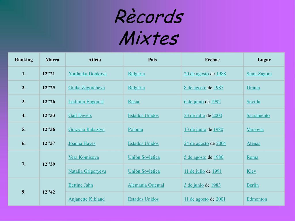 Rècords Mixtes Ranking Marca Atleta Pais Fechae Lugar 1. 12’’21