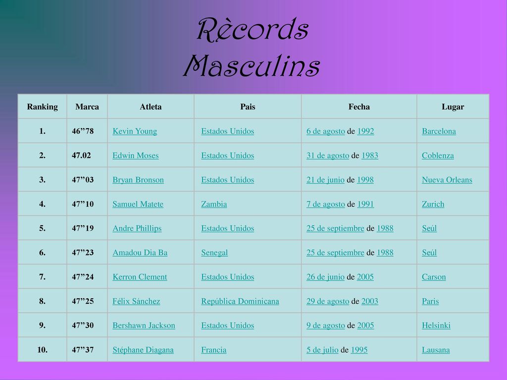 Rècords Masculins Ranking Marca Atleta Pais Fecha Lugar 1. 46’’78
