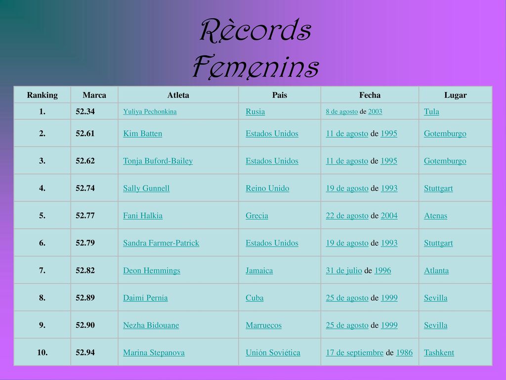 Rècords Femenins Ranking Marca Atleta Pais Fecha Lugar Rusia