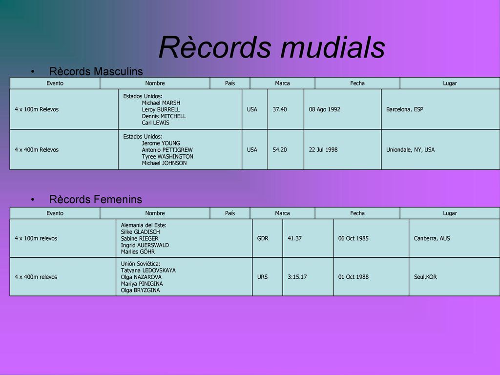 Rècords mudials Rècords Masculins Rècords Femenins Evento Nombre País