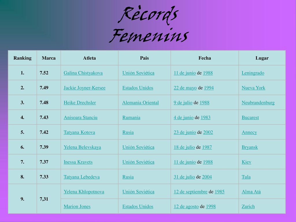 Rècords Femenins Ranking Marca Atleta Pais Fecha Lugar